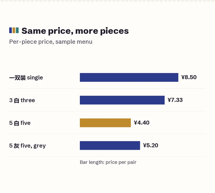 Sample bar chart where a five-pack and a three-pack cost the same, so the five-pack is far cheaper per piece