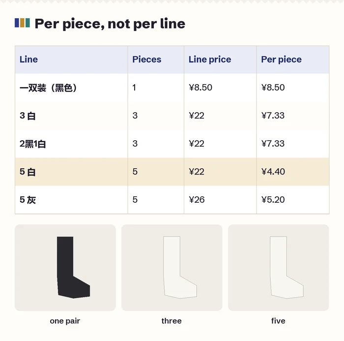 Sample comparison of a single pair, a three-pack and a five-pack with total and per-pair price