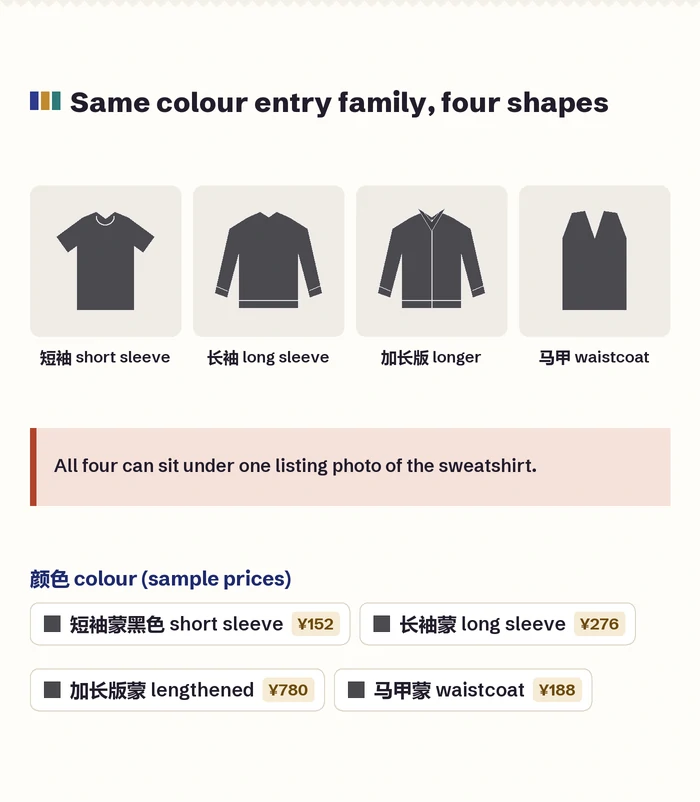 Row of drawn garments sharing one colour: short-sleeve tee, sweatshirt, longer sweatshirt and waistcoat