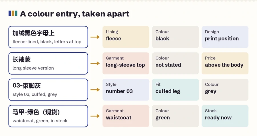 Six real option names split into colour and the second choice they carry: lining, length, sleeve, fit, garment, dispatch date
