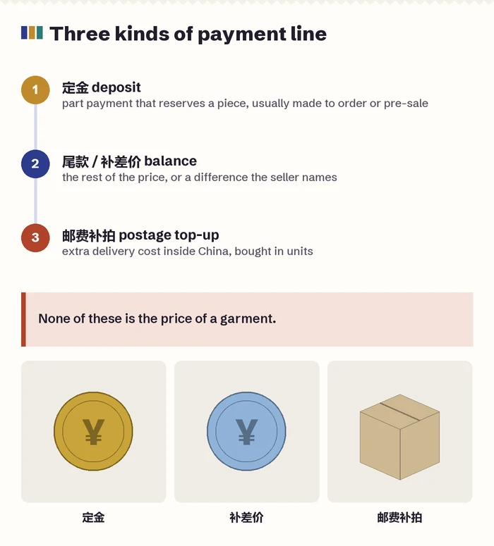 Three drawn payment-only lines: deposit, balance, postage top-up, each with what it pays for and a note that it buys no product