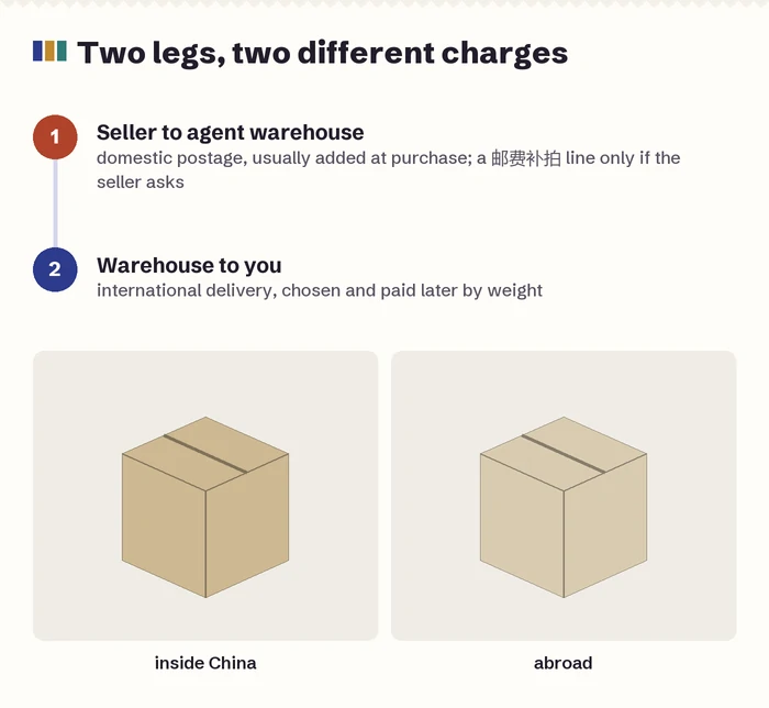 Map-style drawing: seller to agent warehouse inside China covered by domestic postage, warehouse to buyer abroad covered later