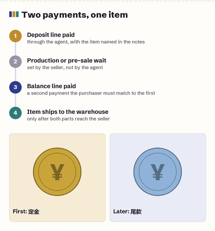 Timeline of a two-part purchase: deposit paid, production wait, balance paid, item ships to the warehouse