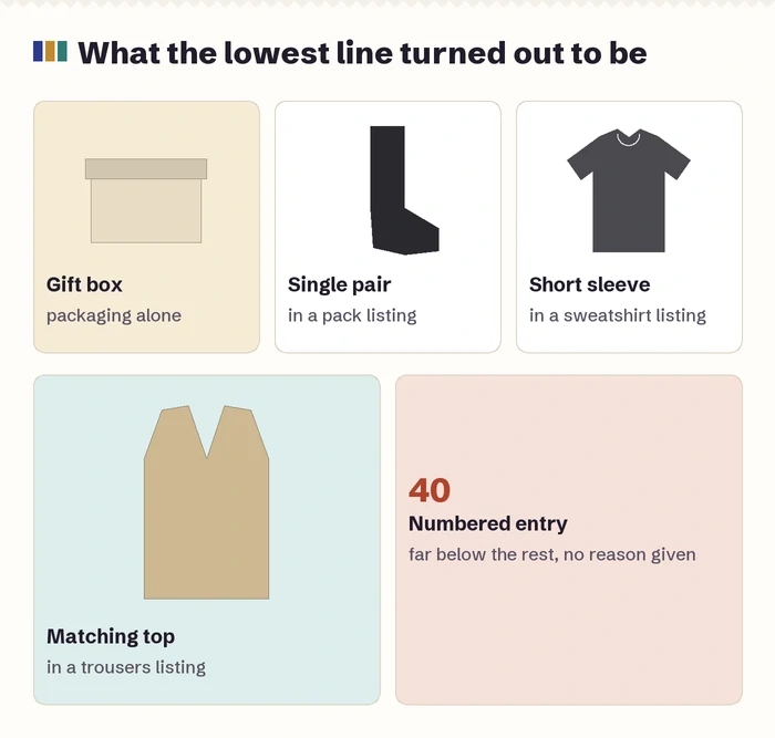 Five drawn cards for the kinds of non-garment or different-garment lines found: gift box, single pair, short-sleeve top, bra top, unexplained numbered entry