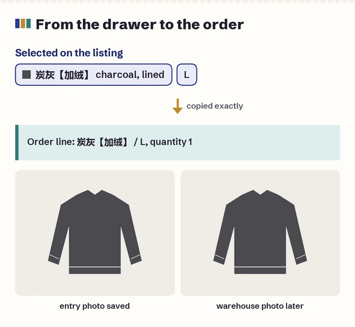 Drawn listing screen with the selected line highlighted and the same text shown copied into an order line