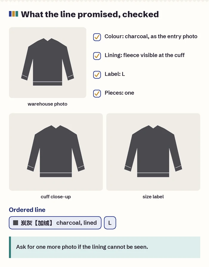 Drawn warehouse photo of a sweatshirt with callouts checking colour, lining at the cuff, size label and piece count