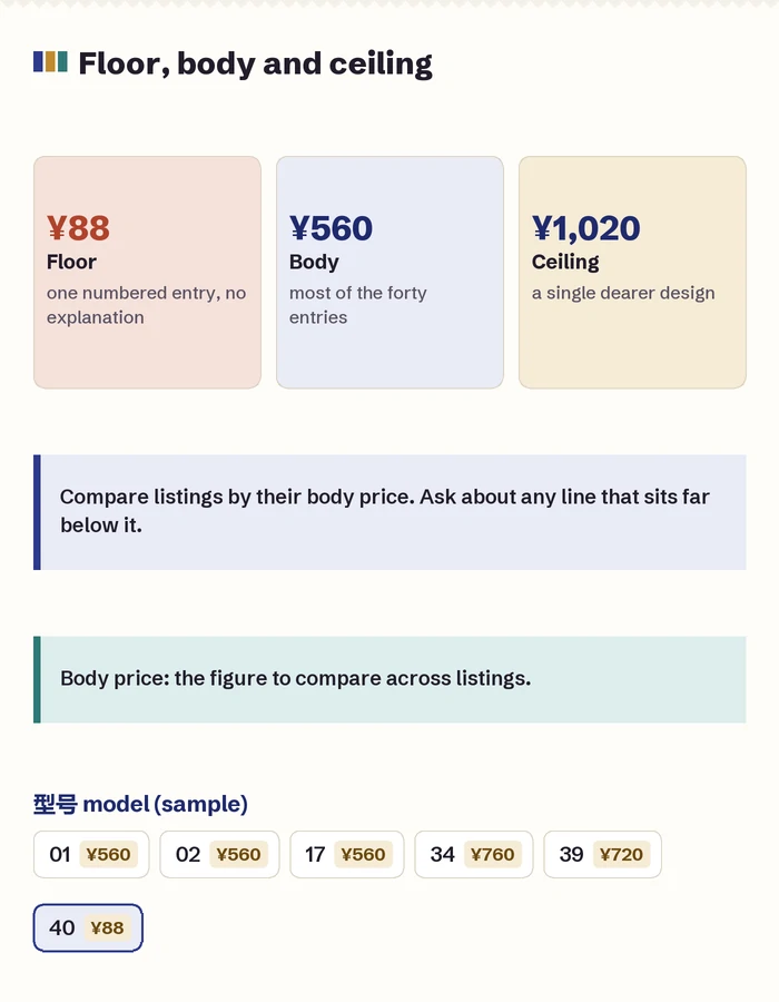 Dot strip of a sample forty-entry menu: most dots stacked at one price, a few higher, one far lower