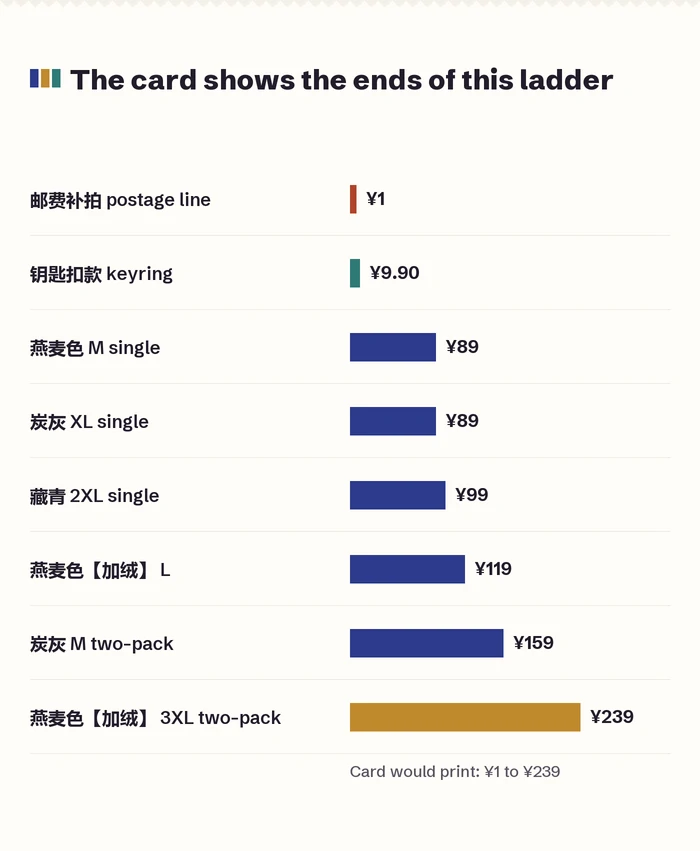 Sample card with a range next to a ladder of every line in its menu, the bottom and top lines highlighted