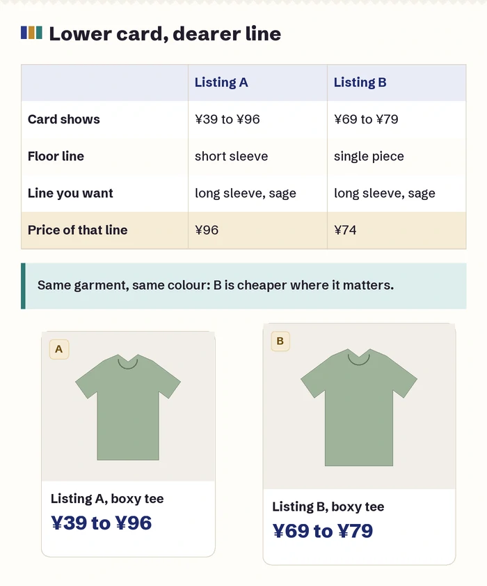 Two sample listings compared: the one with the lower card floor costs more at the line the buyer wants