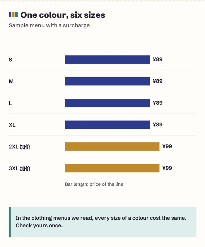 Sample bar chart of one colour across sizes S to 3XL with the last two sizes raised by a surcharge