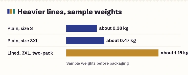 Three drawn garments of increasing weight: plain size S, plain 3XL and lined 3XL two-pack, with weight bars